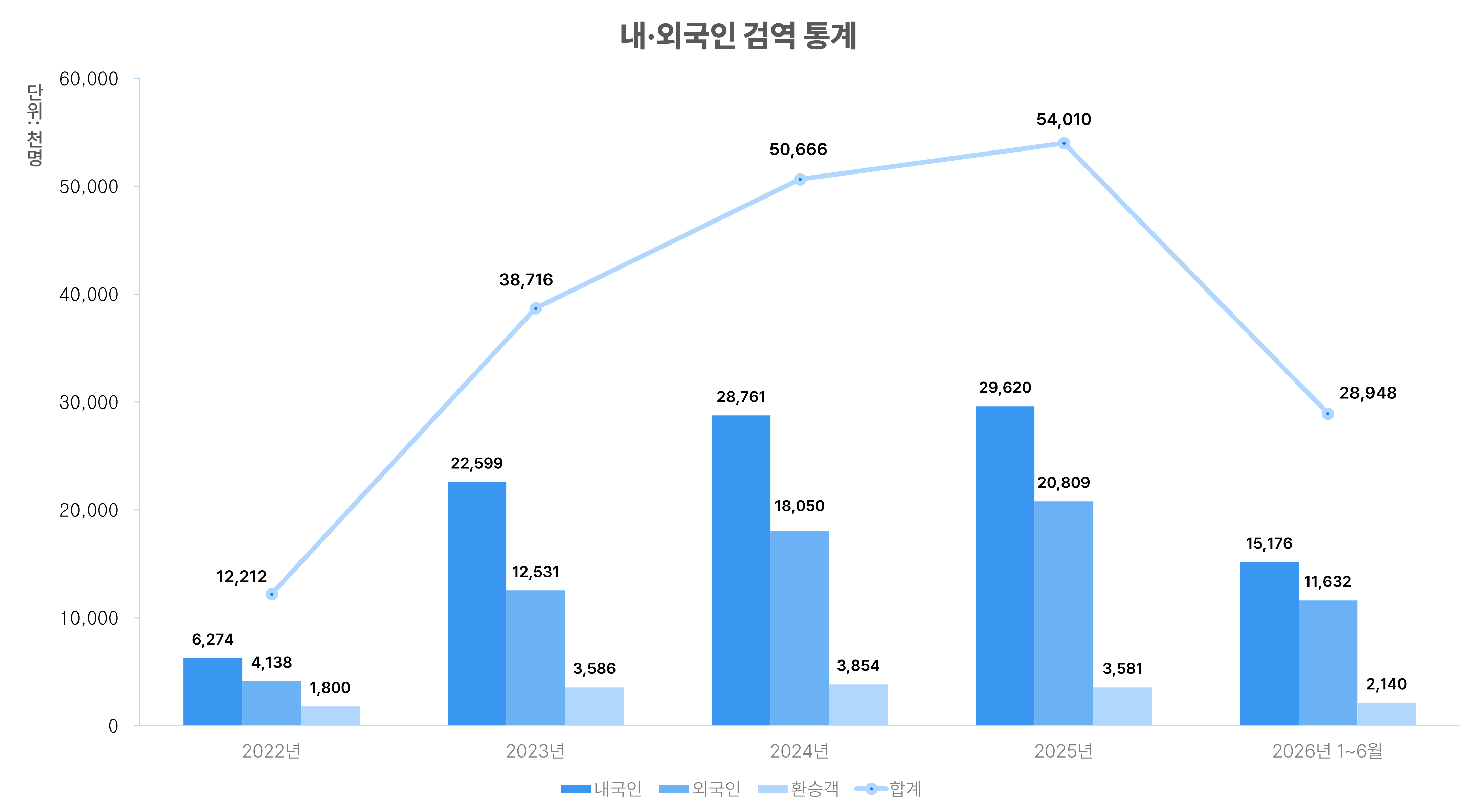 내·외국인 검역 통계 그래프