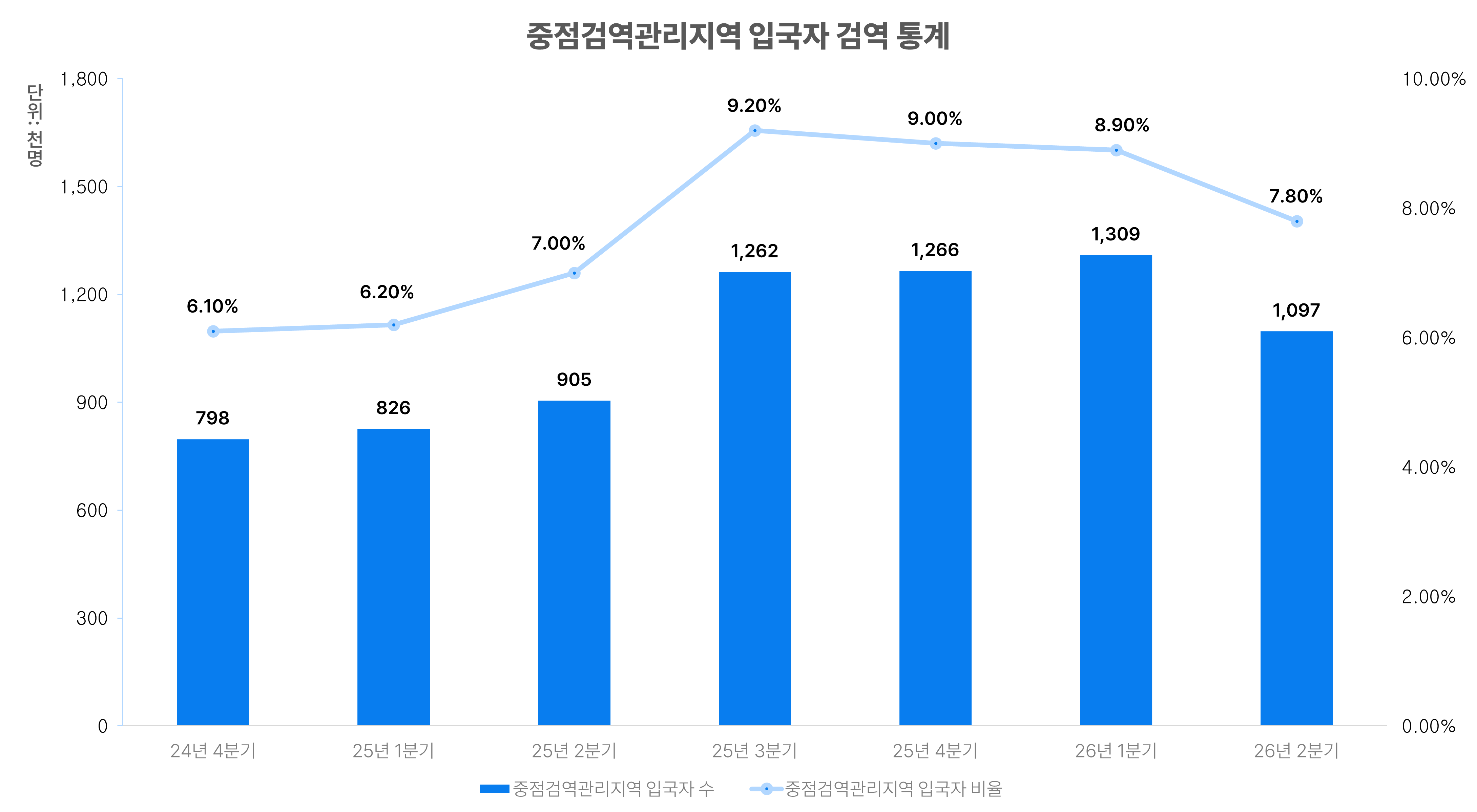 중점검역관리지역 입국자 검역 통계 그래프