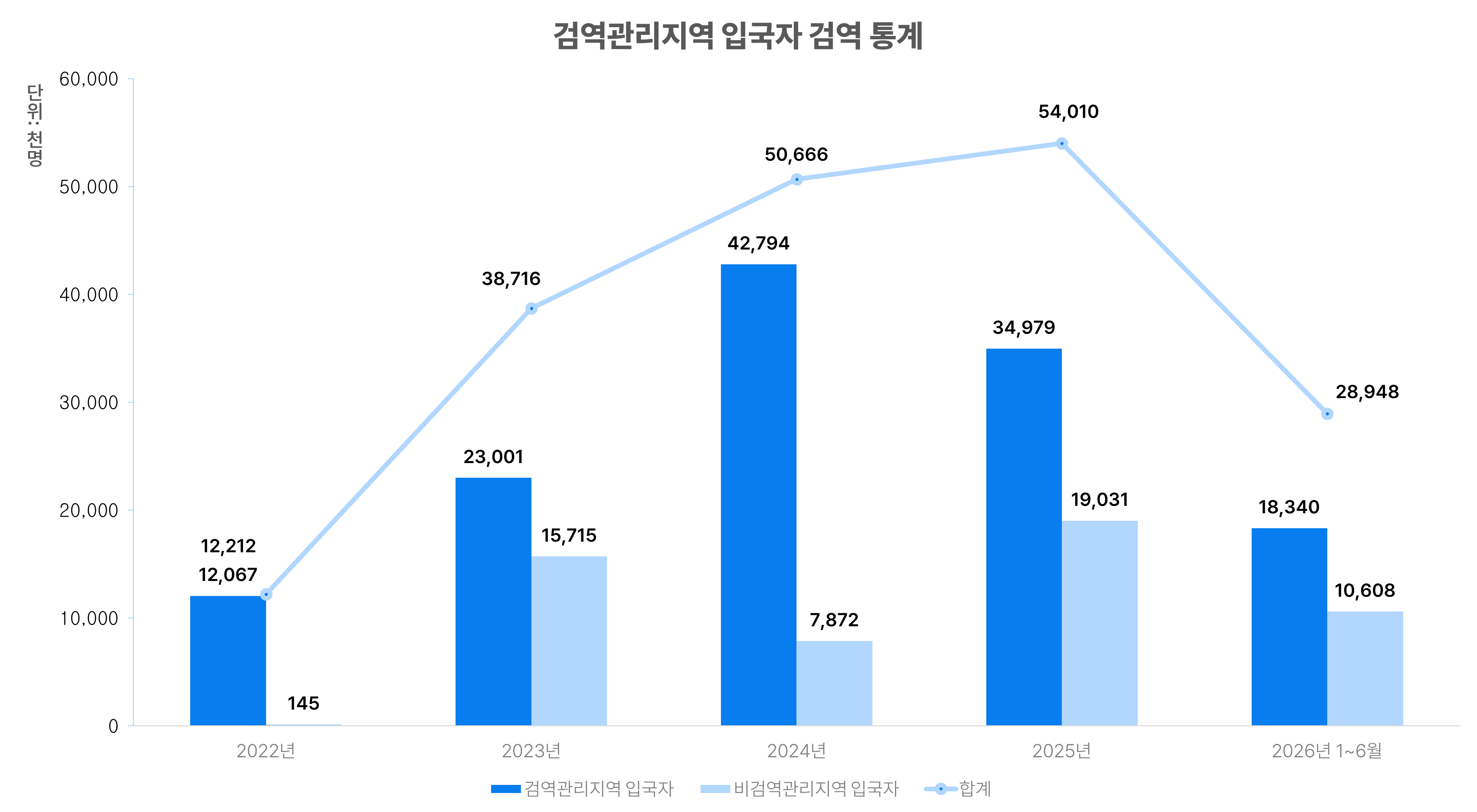 검역관리지역 입국자 검역 통계 그래프