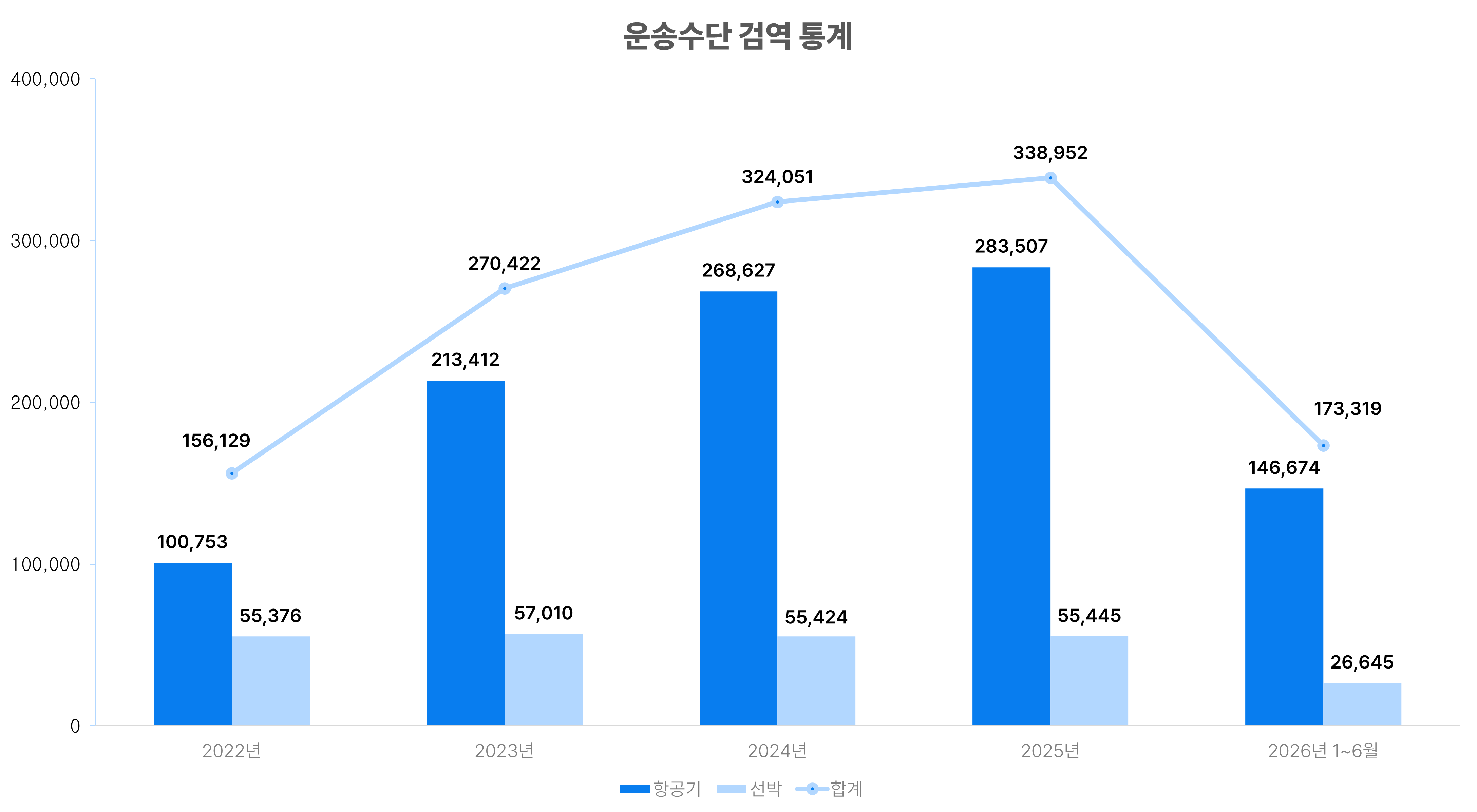 운송수단 검역 통계 그래프